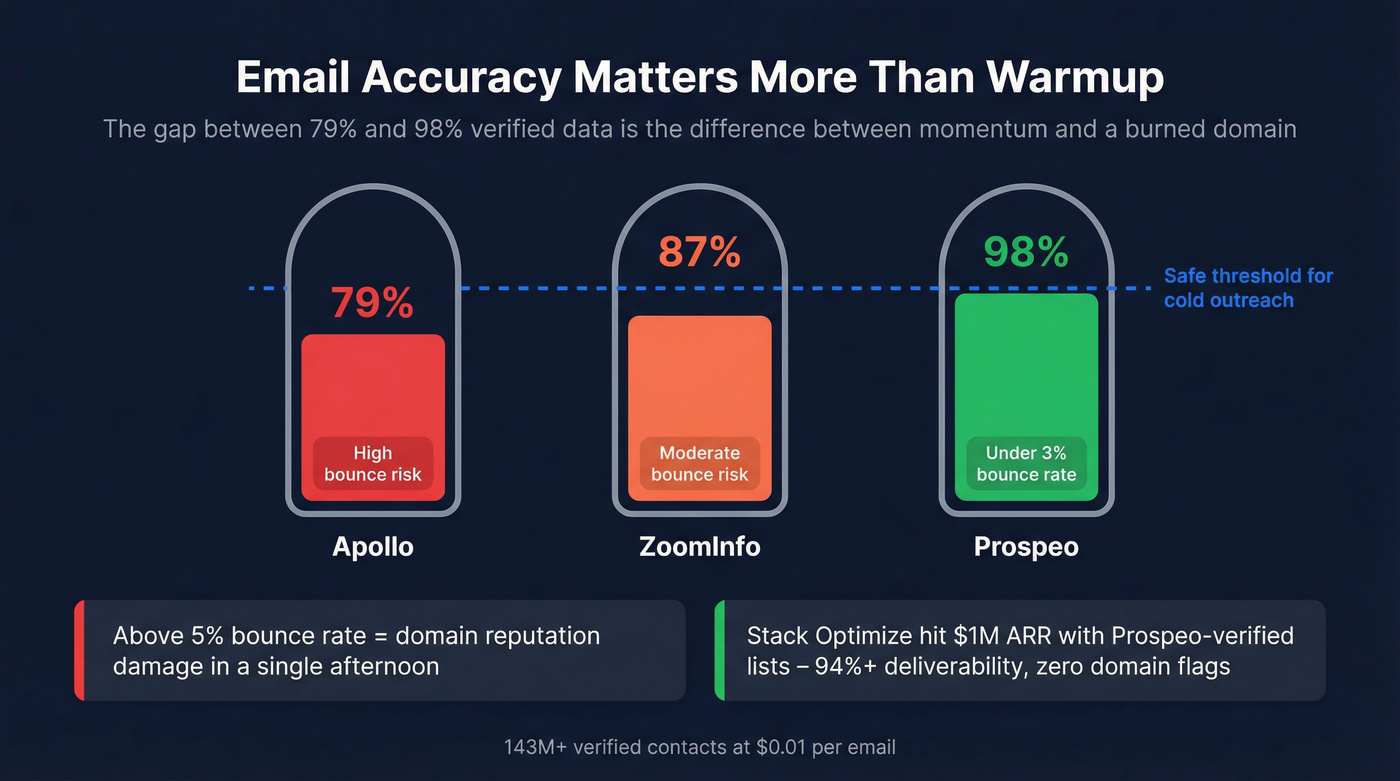 Email accuracy comparison Prospeo vs ZoomInfo vs Apollo