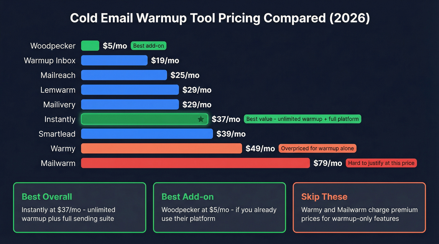 Cold email warmup tool pricing comparison chart