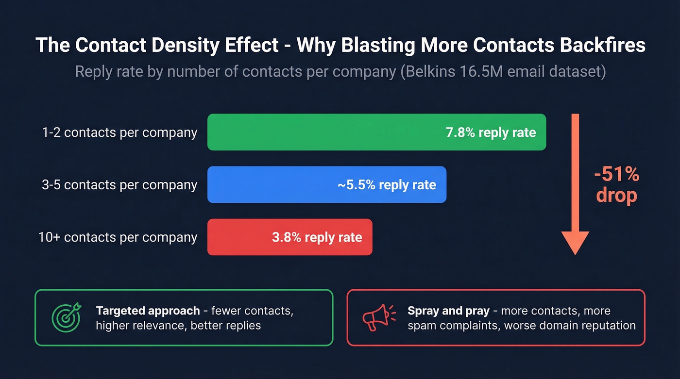 Contact density effect on cold email reply rates