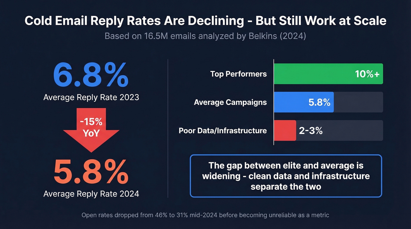 Cold email reply rate decline 2023-2024 with benchmarks