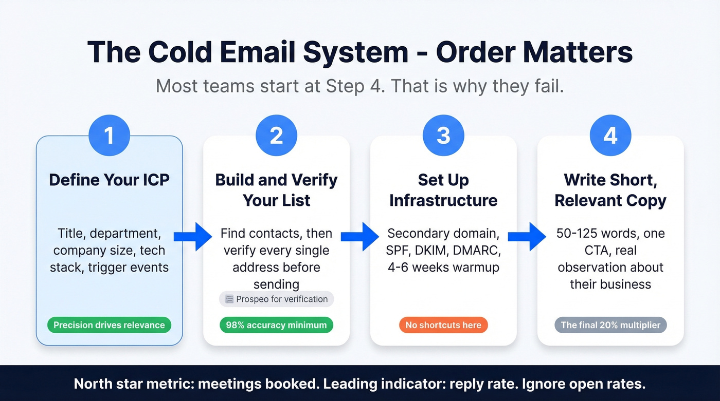 Four-step cold email system workflow diagram