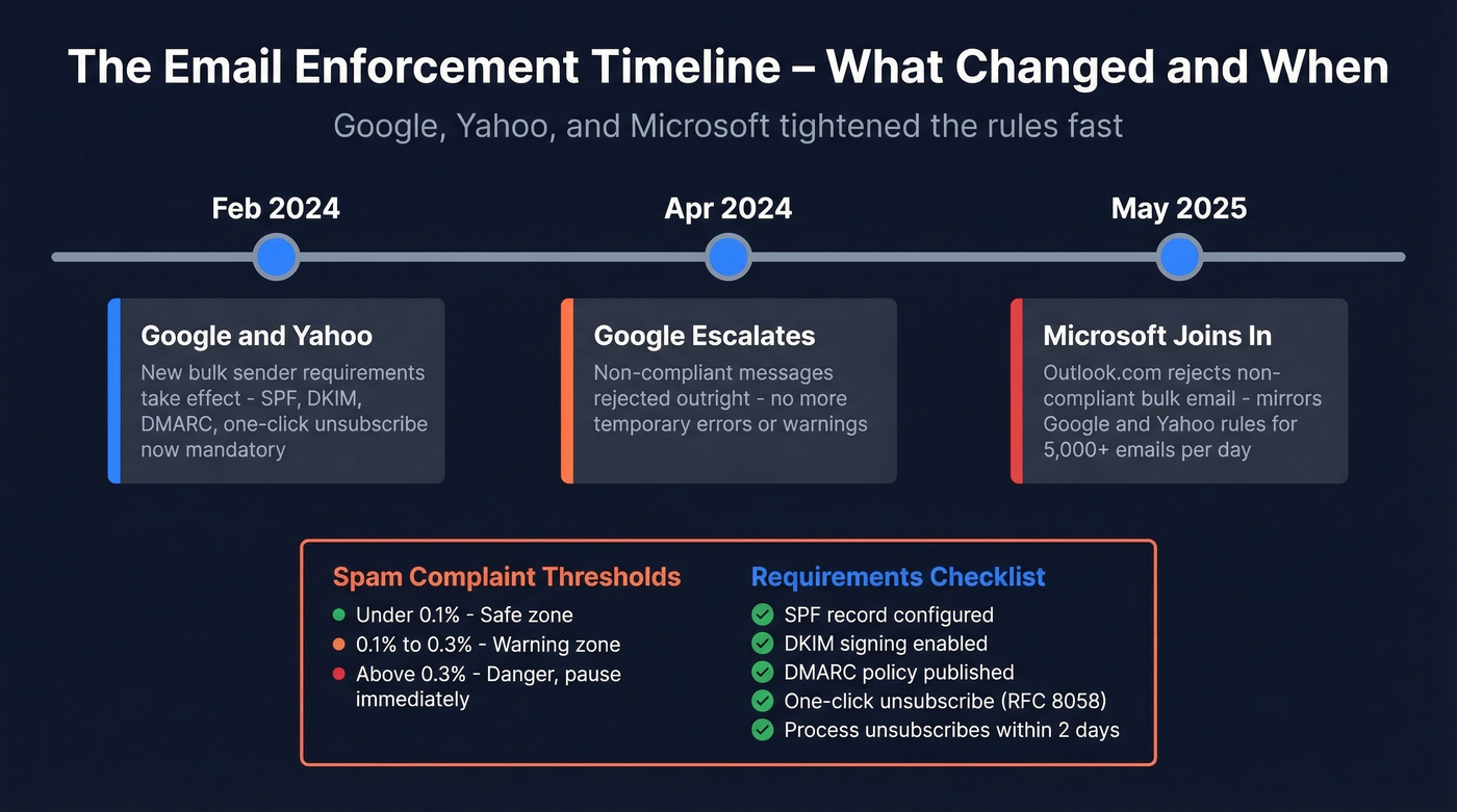 Email provider enforcement timeline 2024-2025