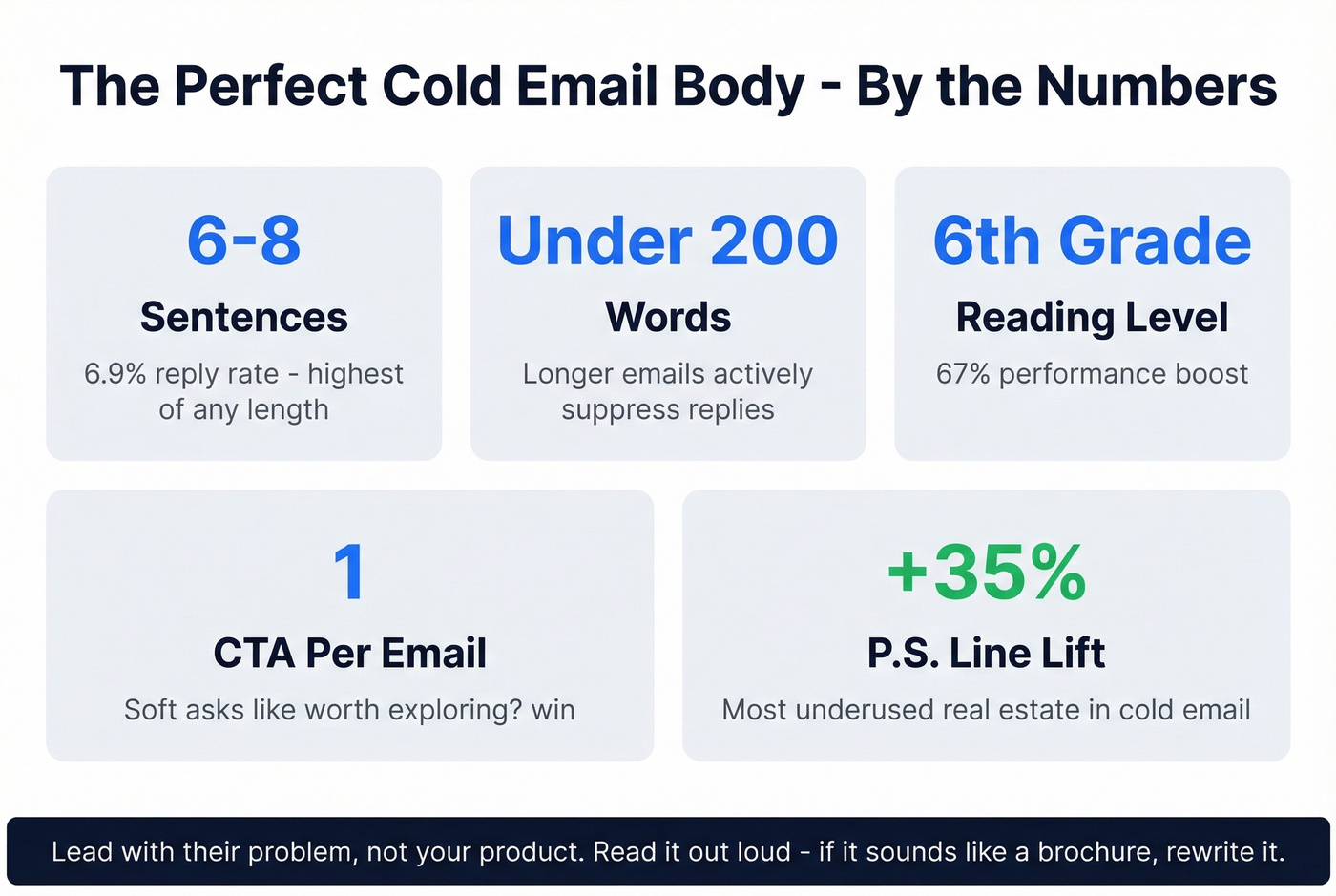 Cold email body best practices with key stats