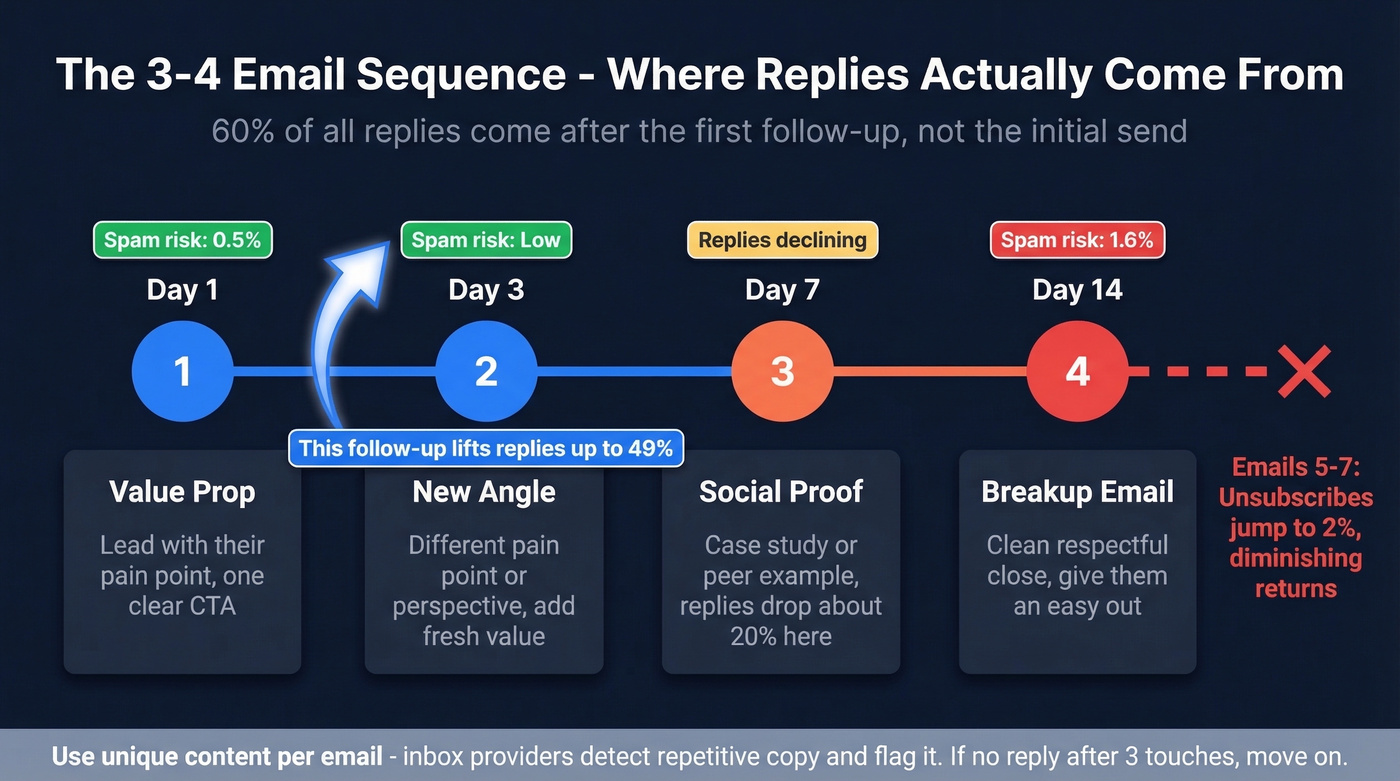 Cold email follow-up sequence with spam risk timeline