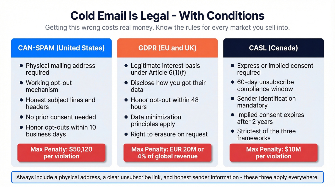 Cold email legal compliance by jurisdiction comparison