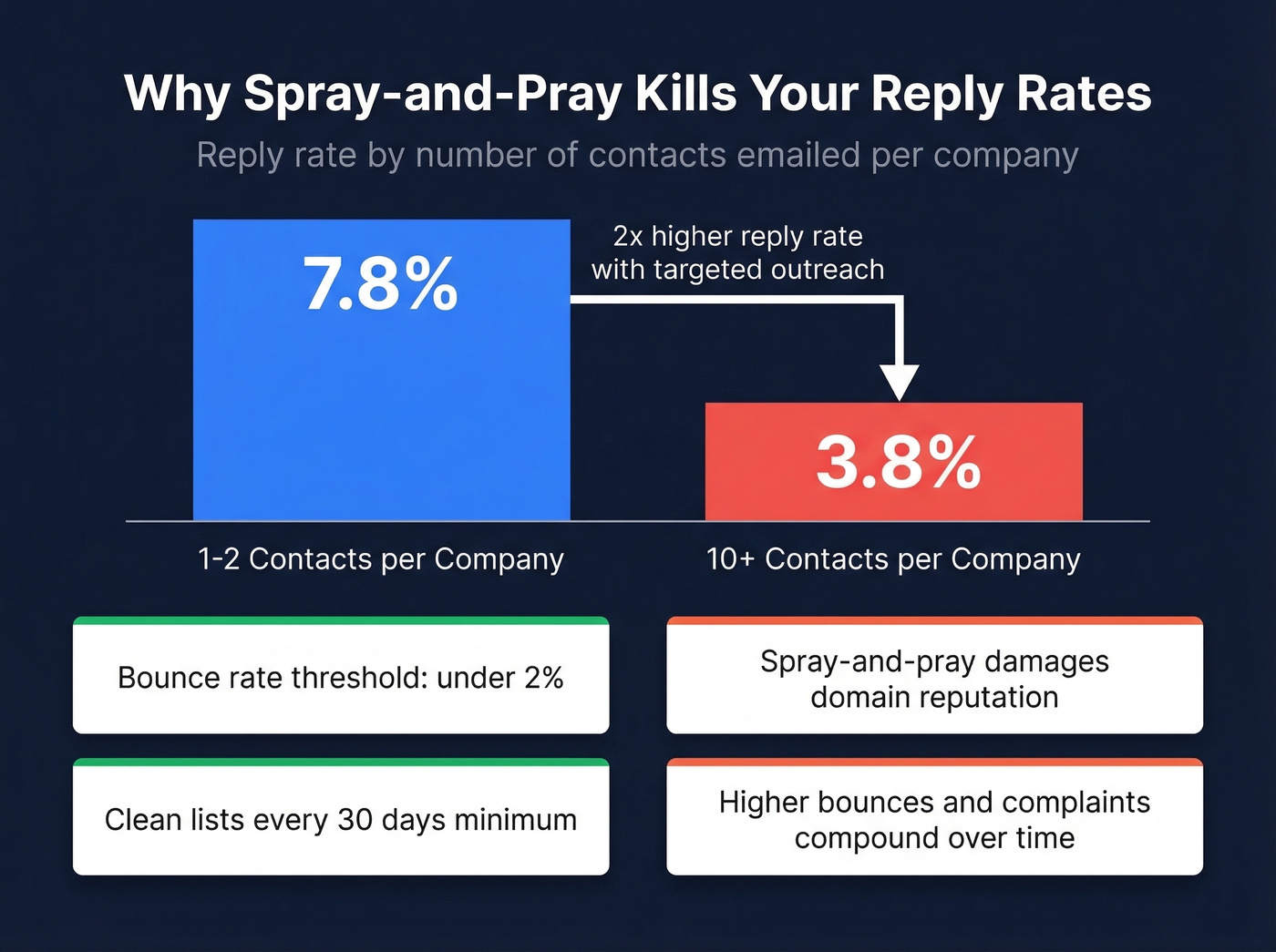 Reply rate comparison by contacts per company