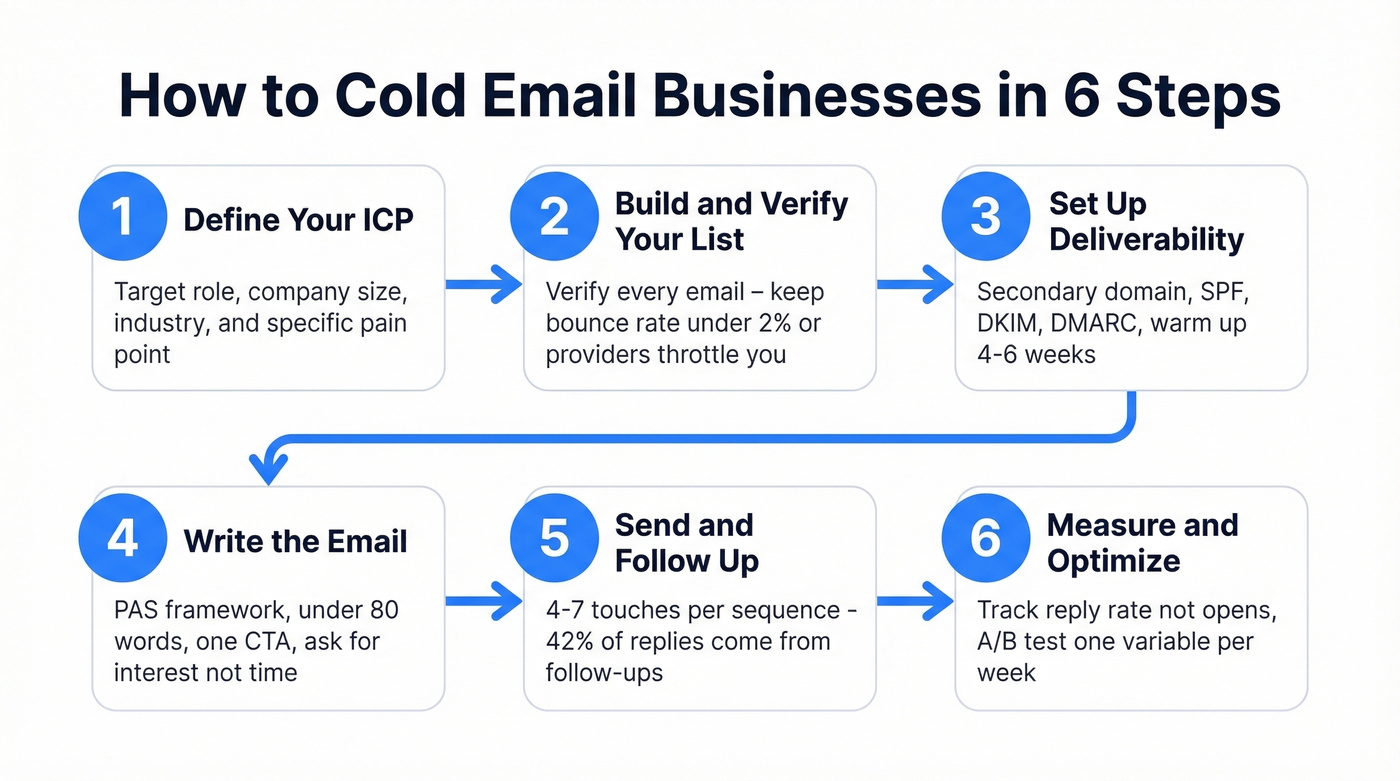 Six-step cold email process flow chart