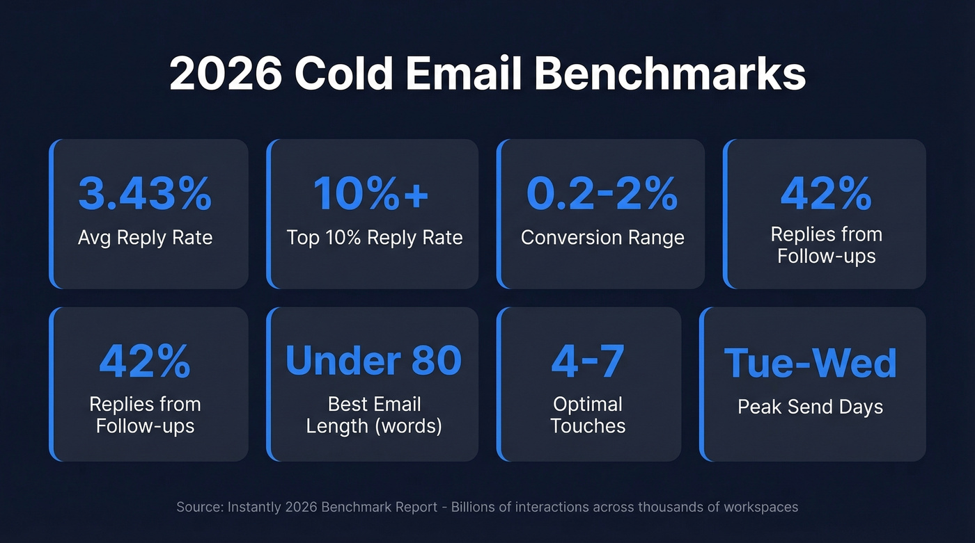 2026 cold email benchmark stats visual summary