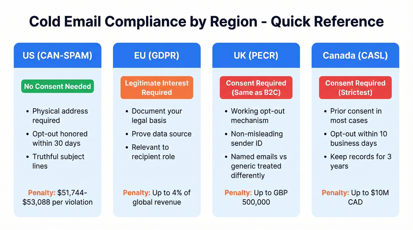 Global cold email compliance comparison by region
