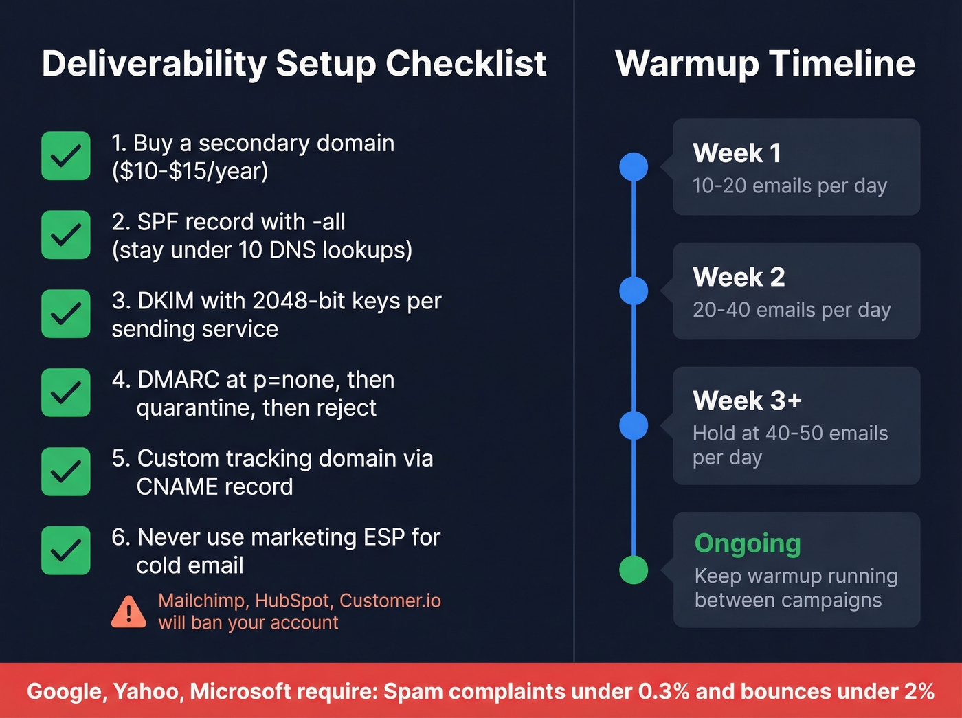 Email deliverability setup checklist and warmup timeline