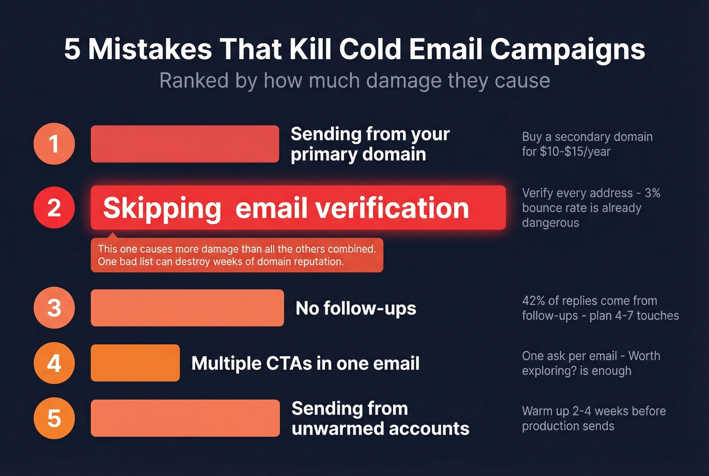 Five campaign-killing cold email mistakes ranked by severity
