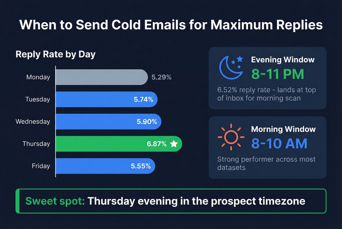 Best days and times for cold email reply rates