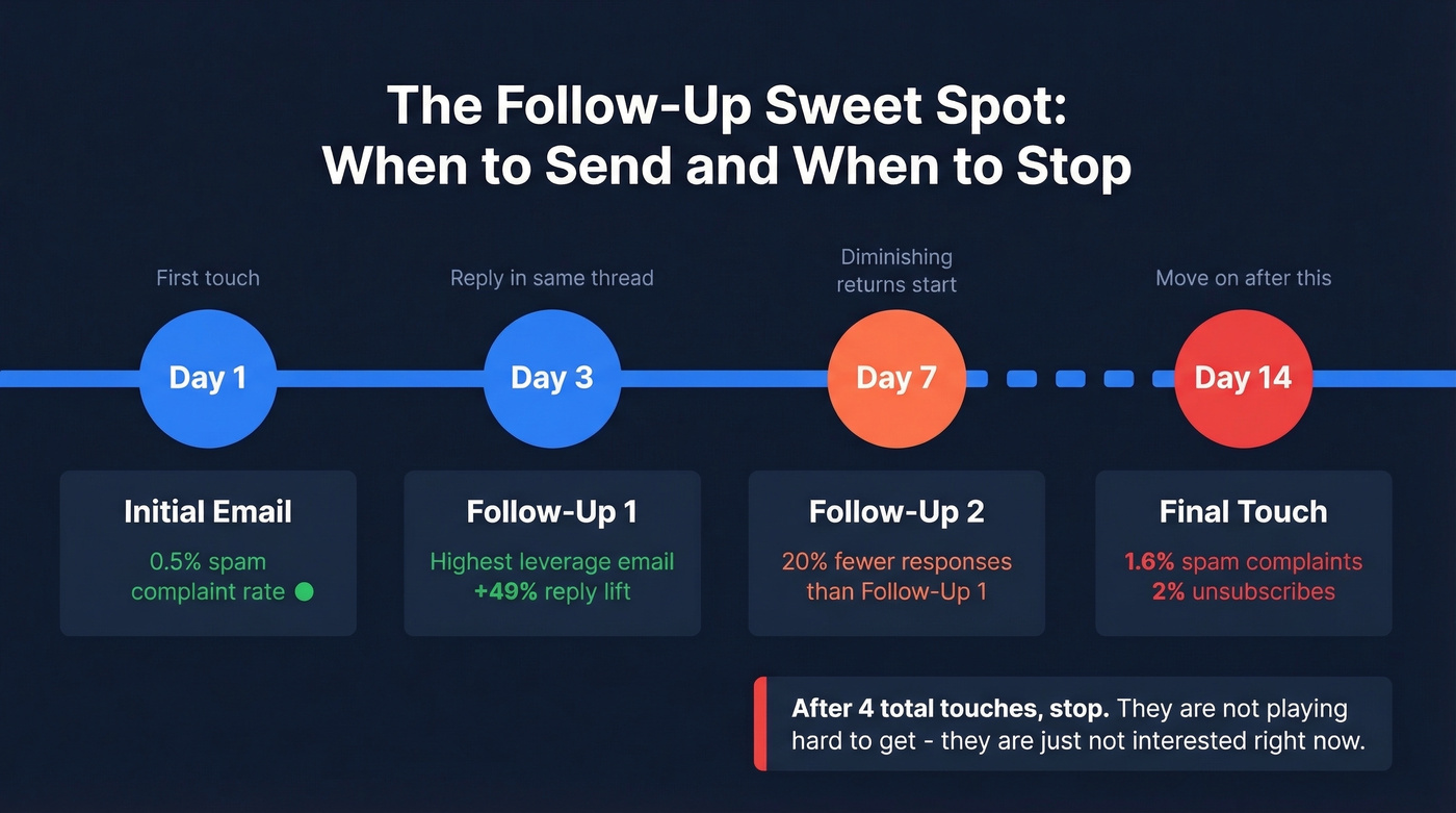 Follow-up cadence timeline with risk metrics