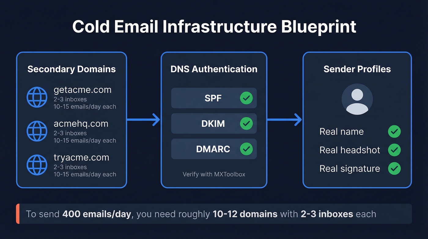 Cold email sending infrastructure setup diagram