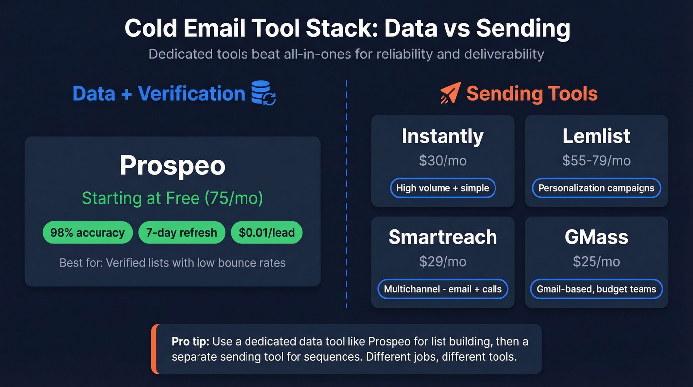 Cold email tool stack comparison with categories