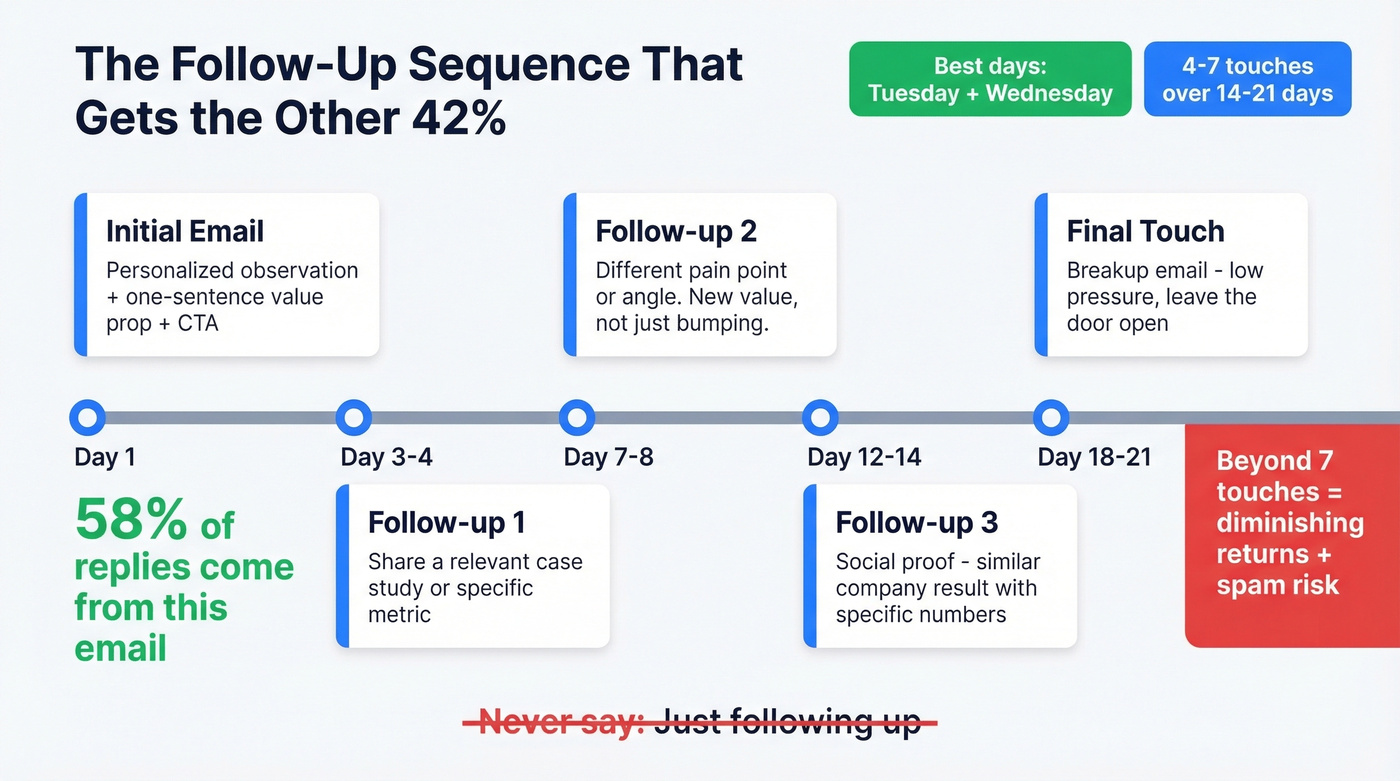 Cold email follow-up sequence timeline over 21 days