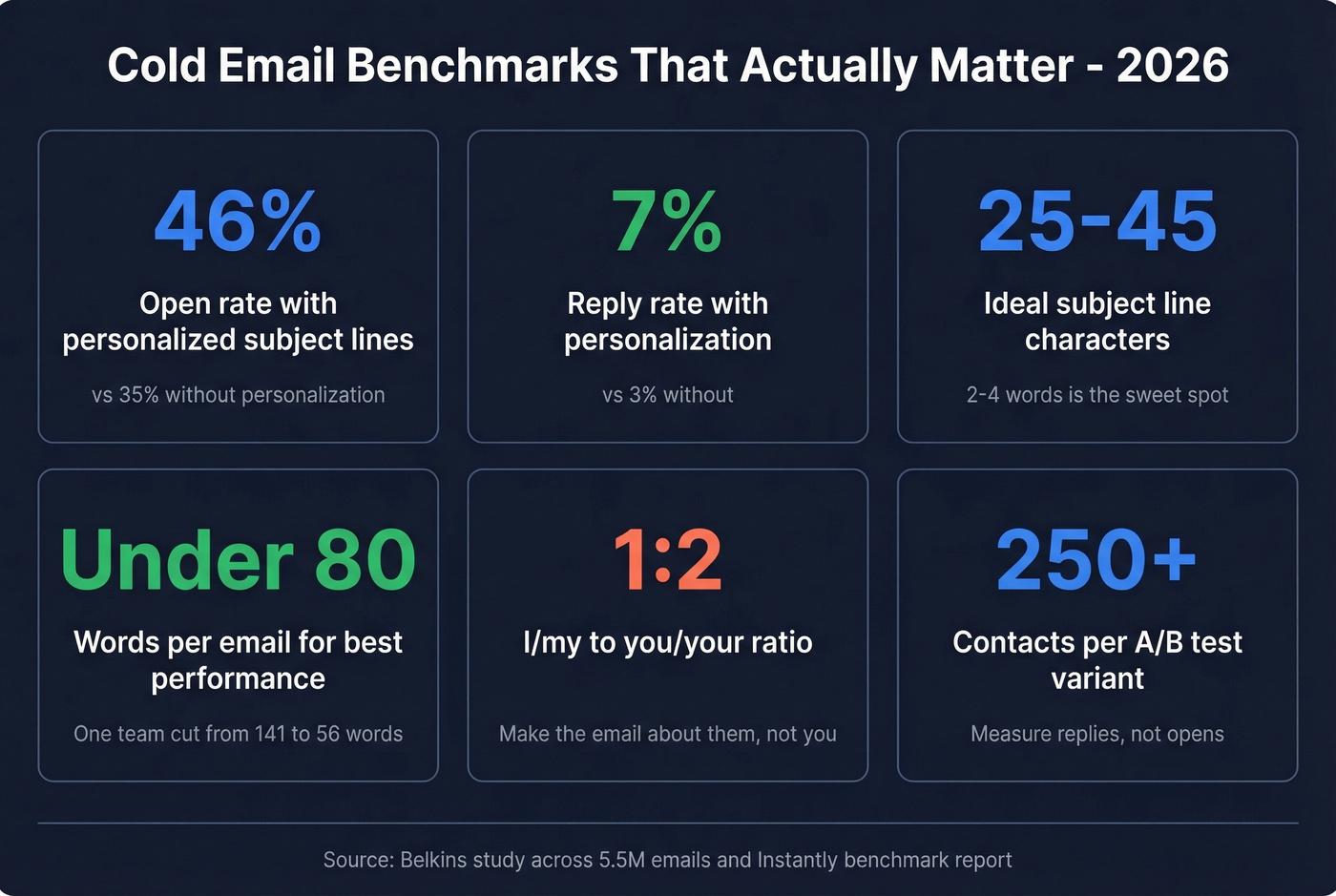 Cold email performance benchmarks and optimization stats