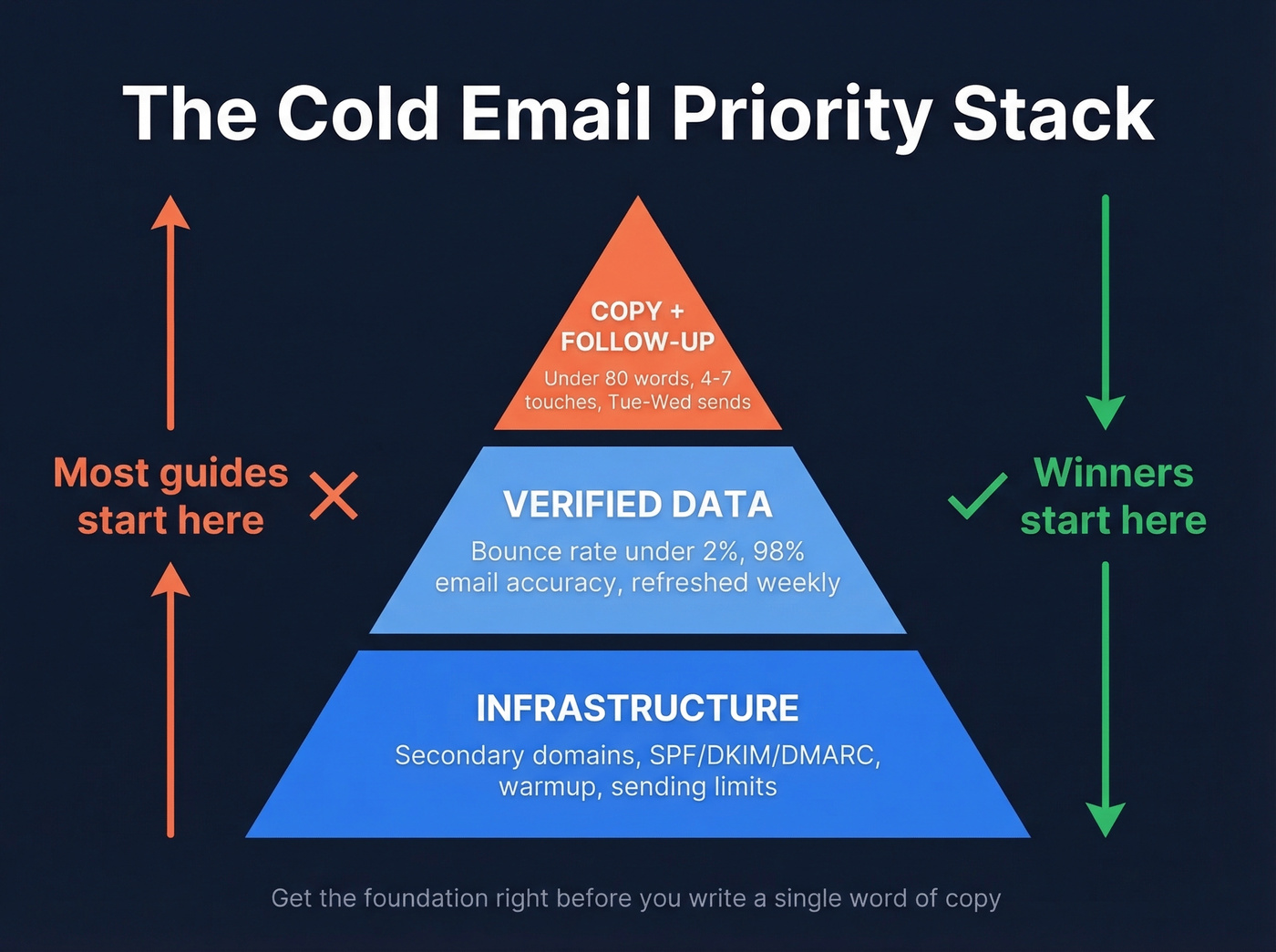 Cold email priority pyramid: infrastructure, data, copy