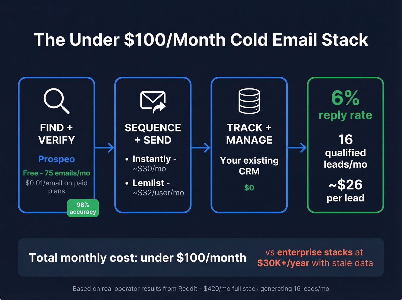 Minimum viable cold email tool stack under $100/month