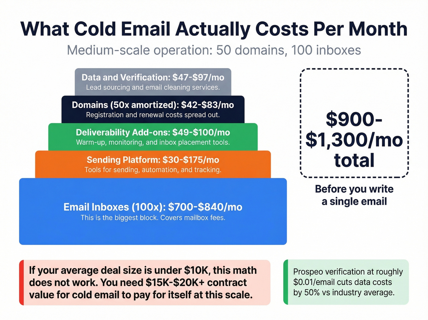 Real monthly cost breakdown for cold email operations