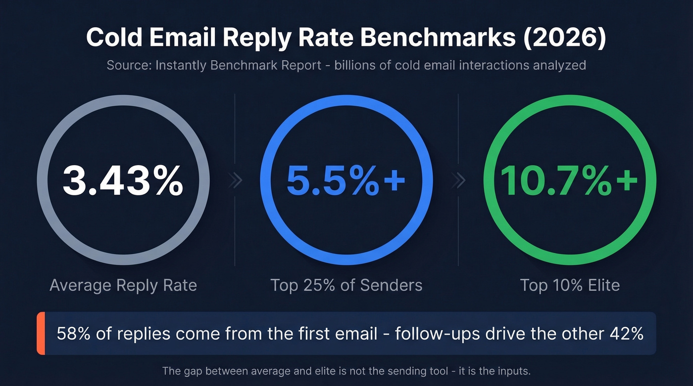 Cold email reply rate benchmarks stat card