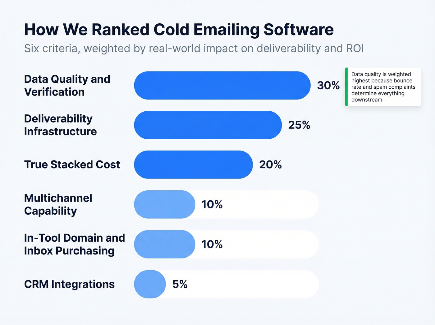 Weighted evaluation criteria for cold emailing software
