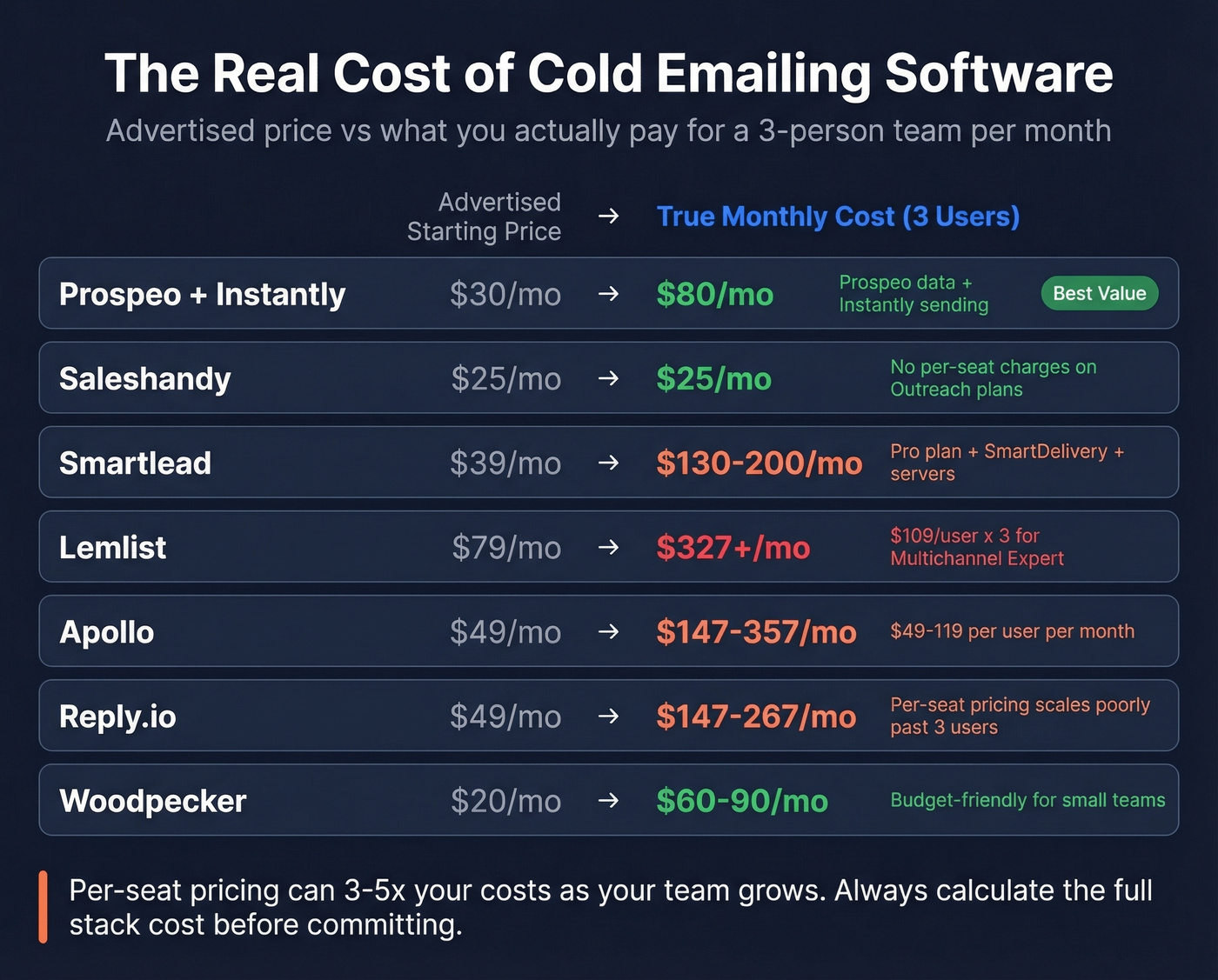 True monthly cost comparison across all cold emailing tools