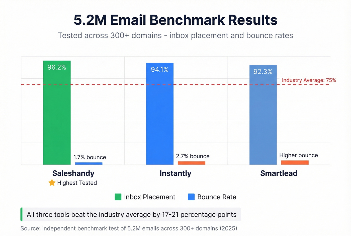 Inbox placement benchmark results across three cold email tools