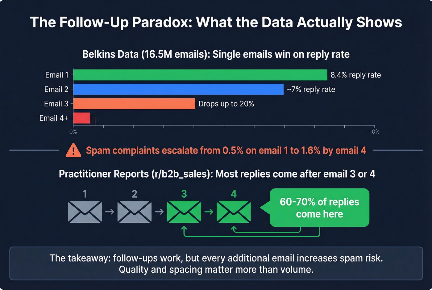 Follow-up email performance data showing reply rates and spam complaints by sequence position