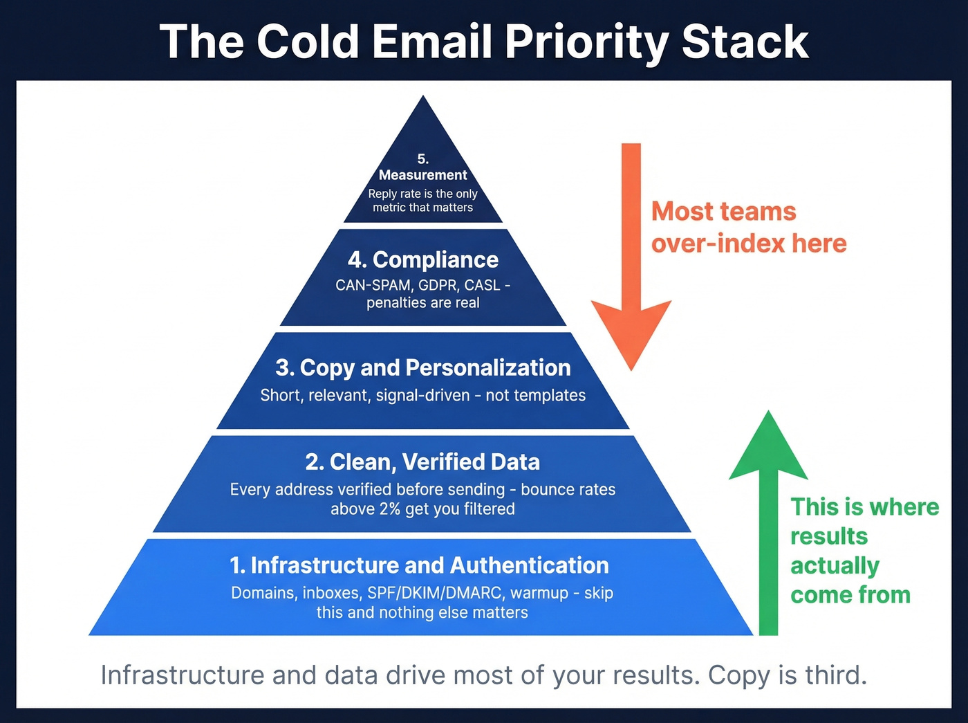 Cold email priority stack pyramid showing system hierarchy