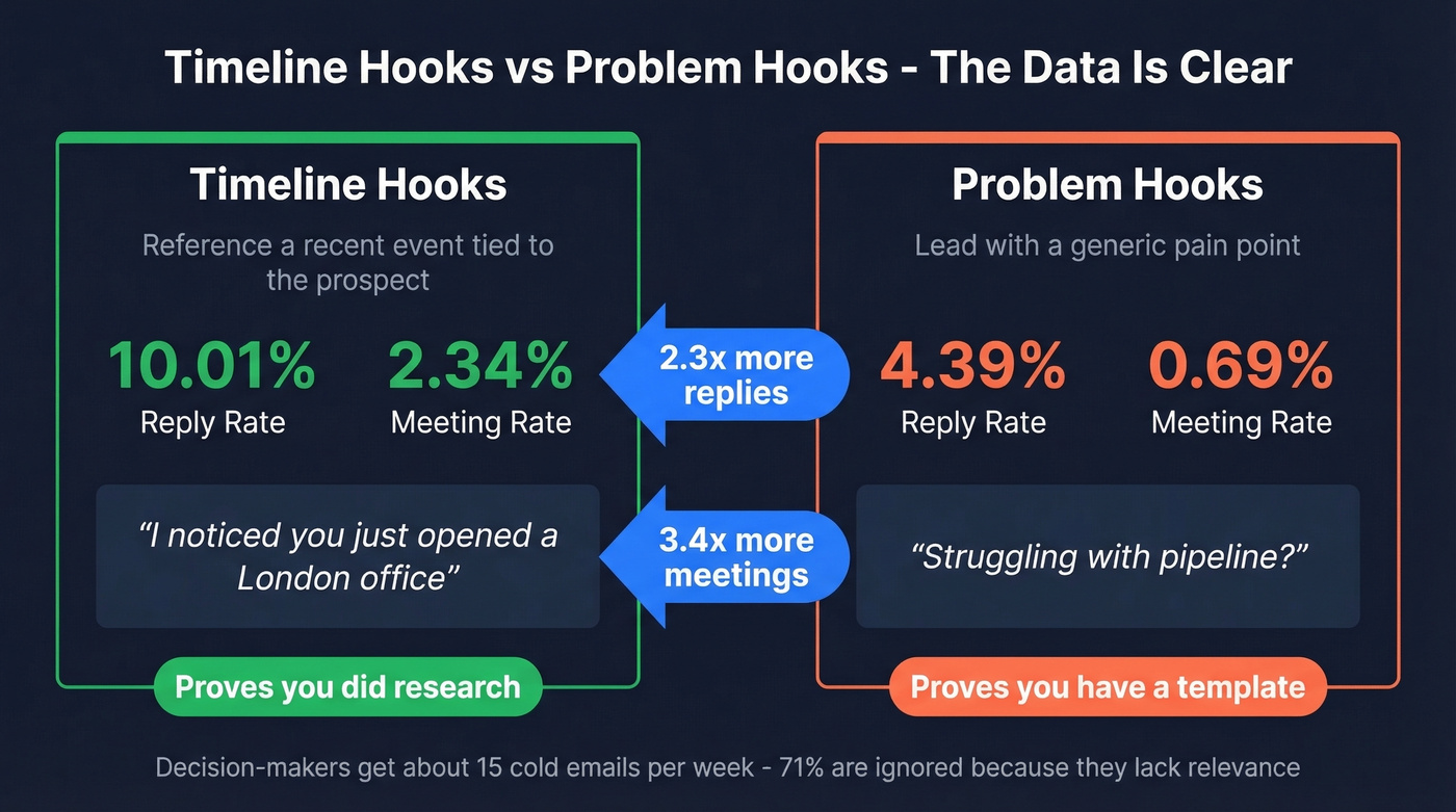 Timeline hooks vs problem hooks reply and meeting rate comparison