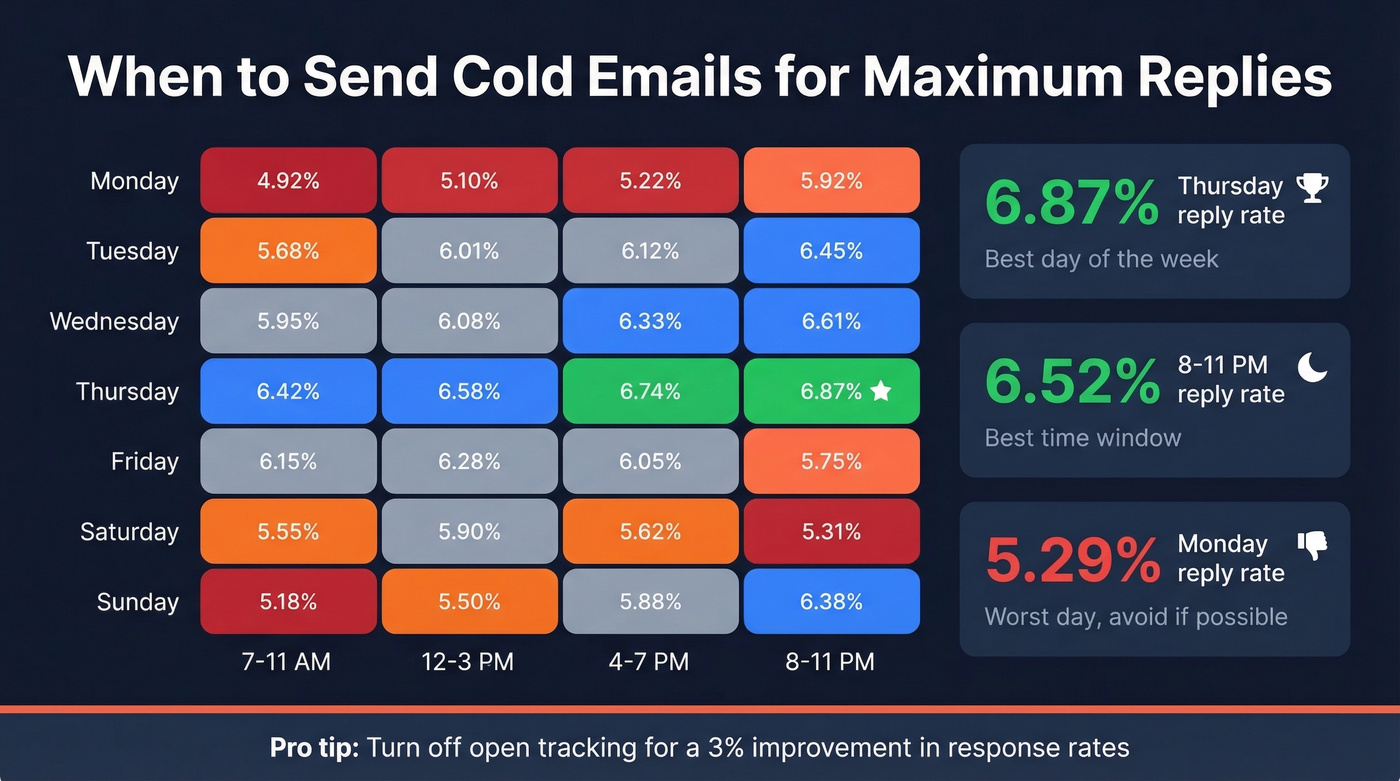 Best days and times to send cold emails heatmap