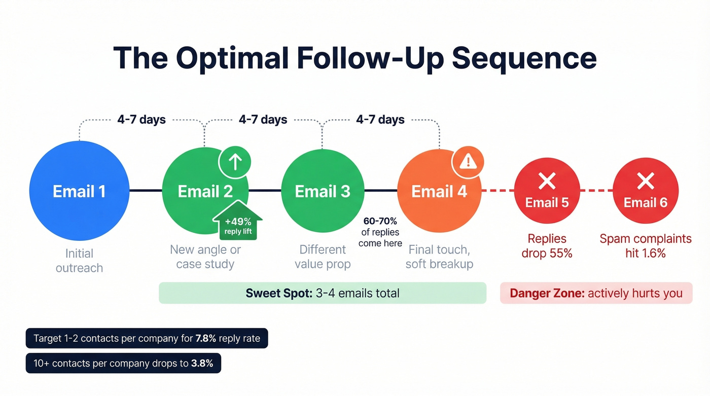 Optimal cold email follow-up sequence with reply rate data