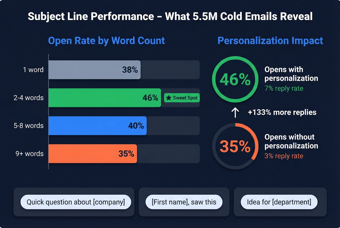 Subject line performance data comparing length and personalization