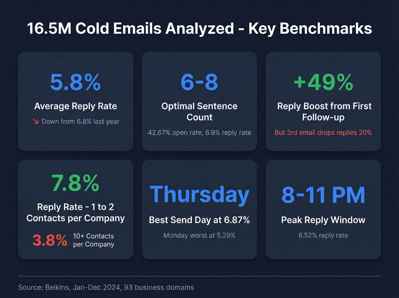 Cold email benchmarks from 16.5 million emails analyzed