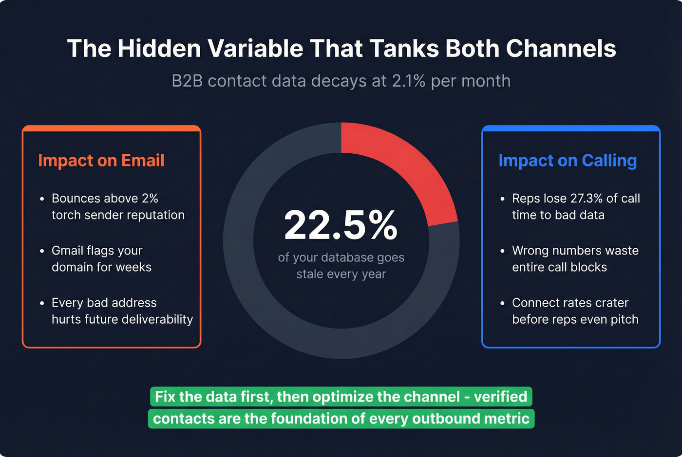 B2B data decay impact on cold outreach channels