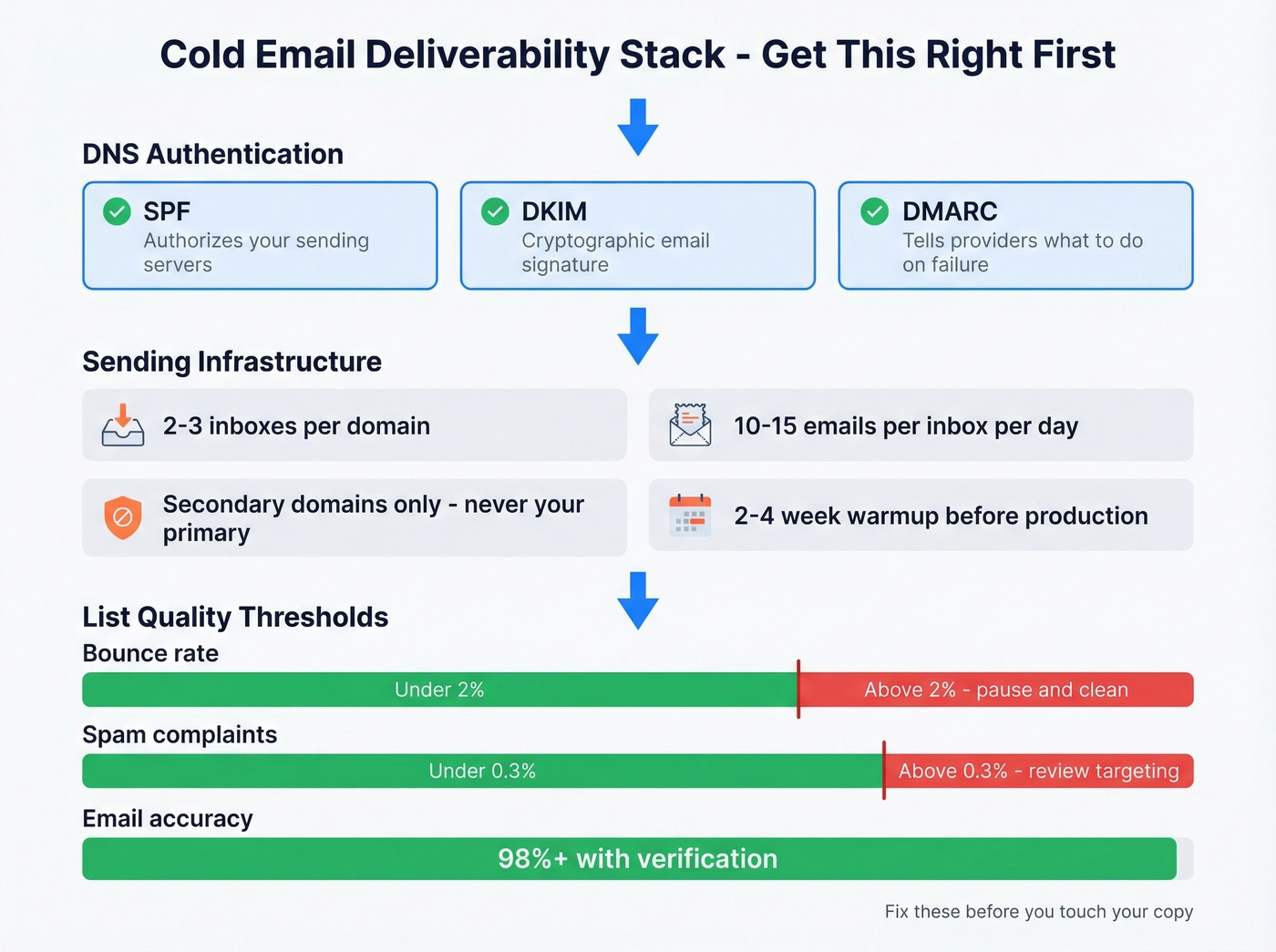 Cold email deliverability infrastructure checklist diagram