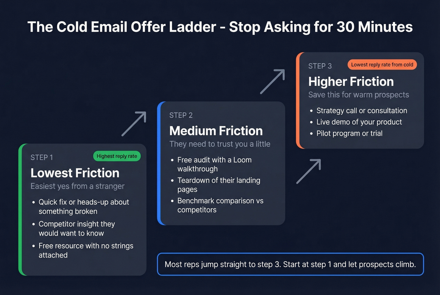 Cold email offer ladder from low to high friction