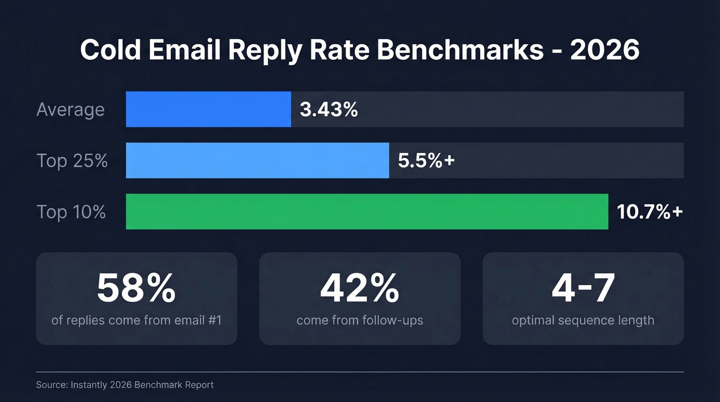 Cold email reply rate benchmarks for 2026