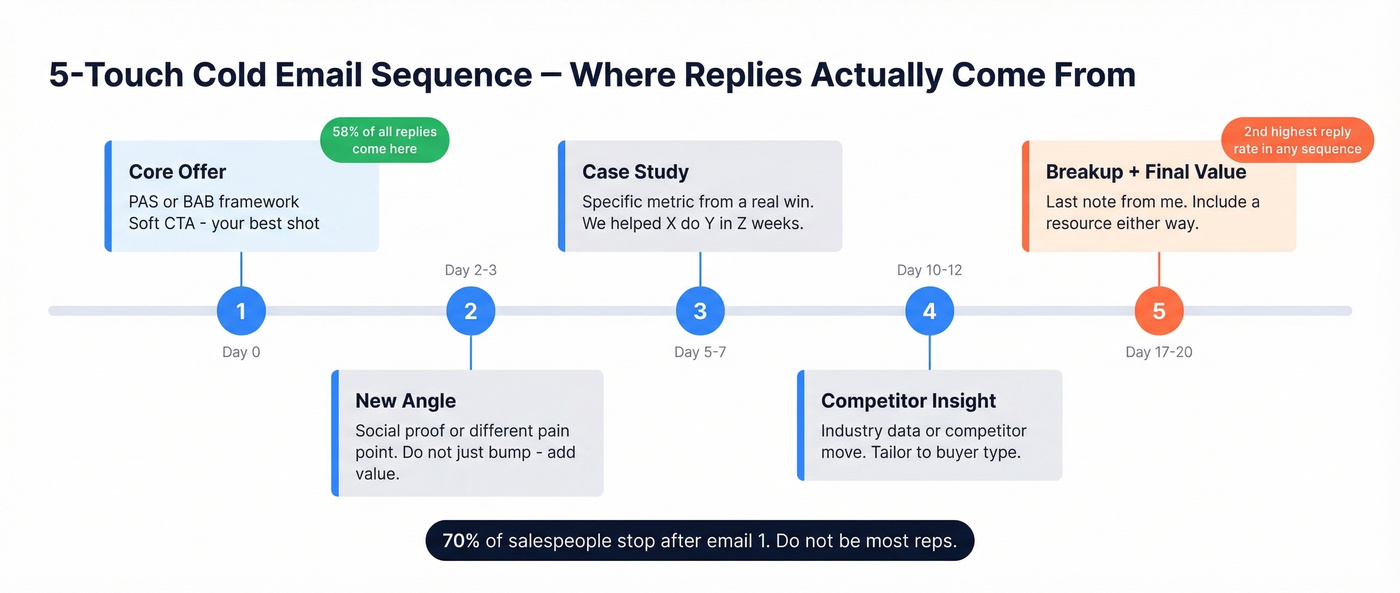 Optimal cold email sequence timeline with 5 touches