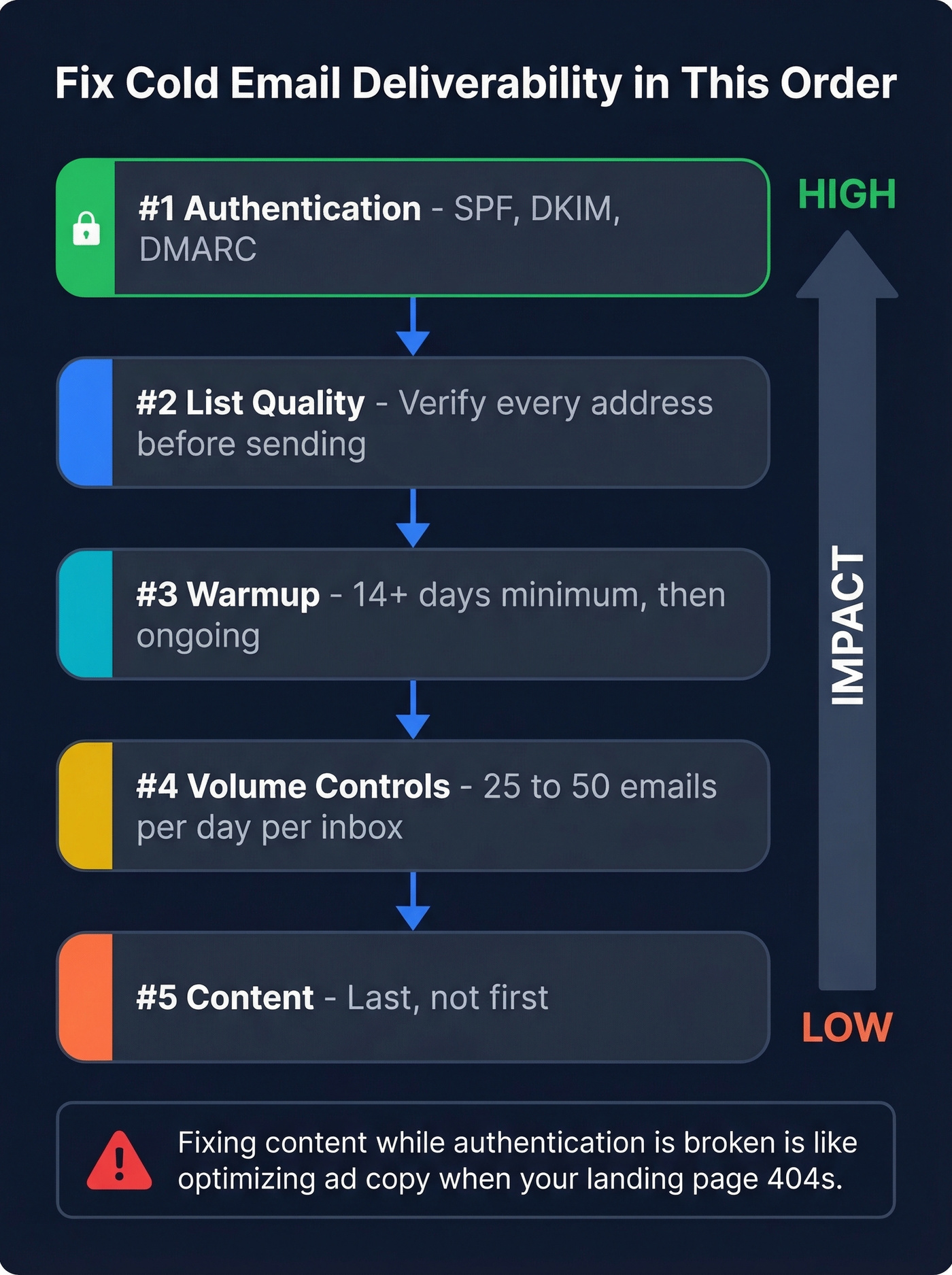 Priority stack for fixing cold email deliverability issues
