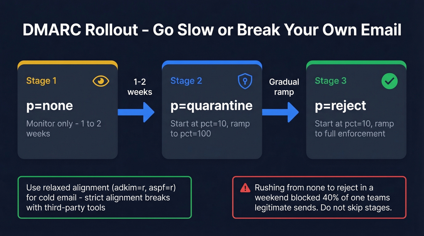 DMARC rollout stages from none to reject