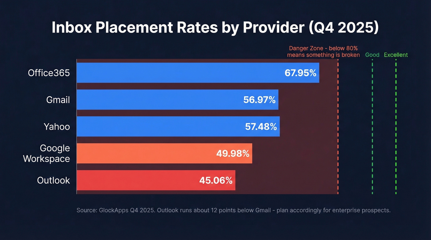 Inbox placement rates by email provider comparison chart