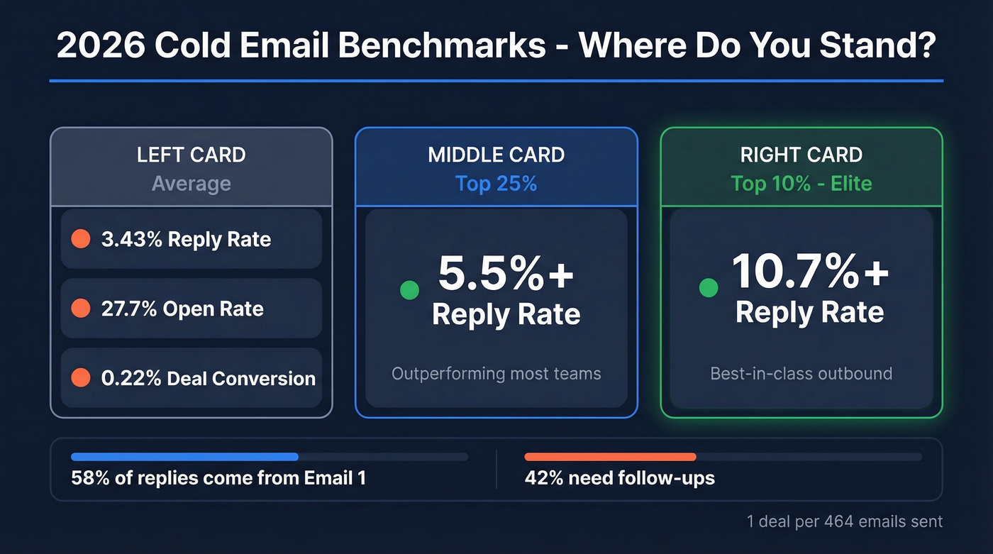 Cold email benchmark tiers showing reply rates and conversion data