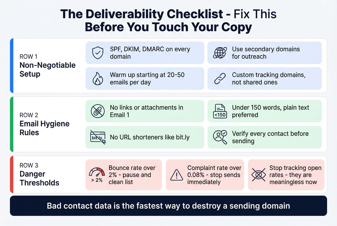 Deliverability checklist with priority tiers and danger thresholds