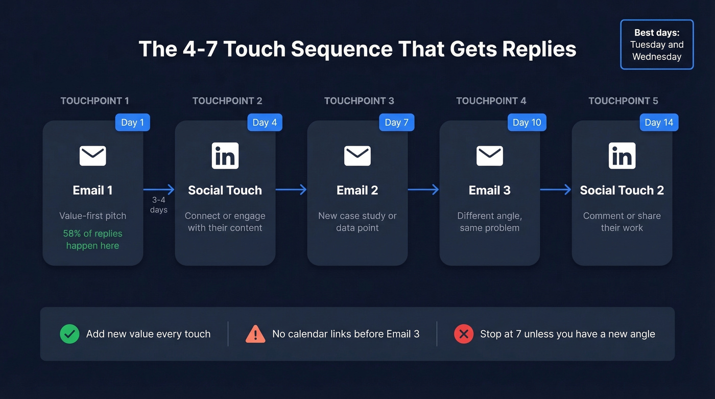 Multi-touch cold email follow-up sequence with timing and channel mix