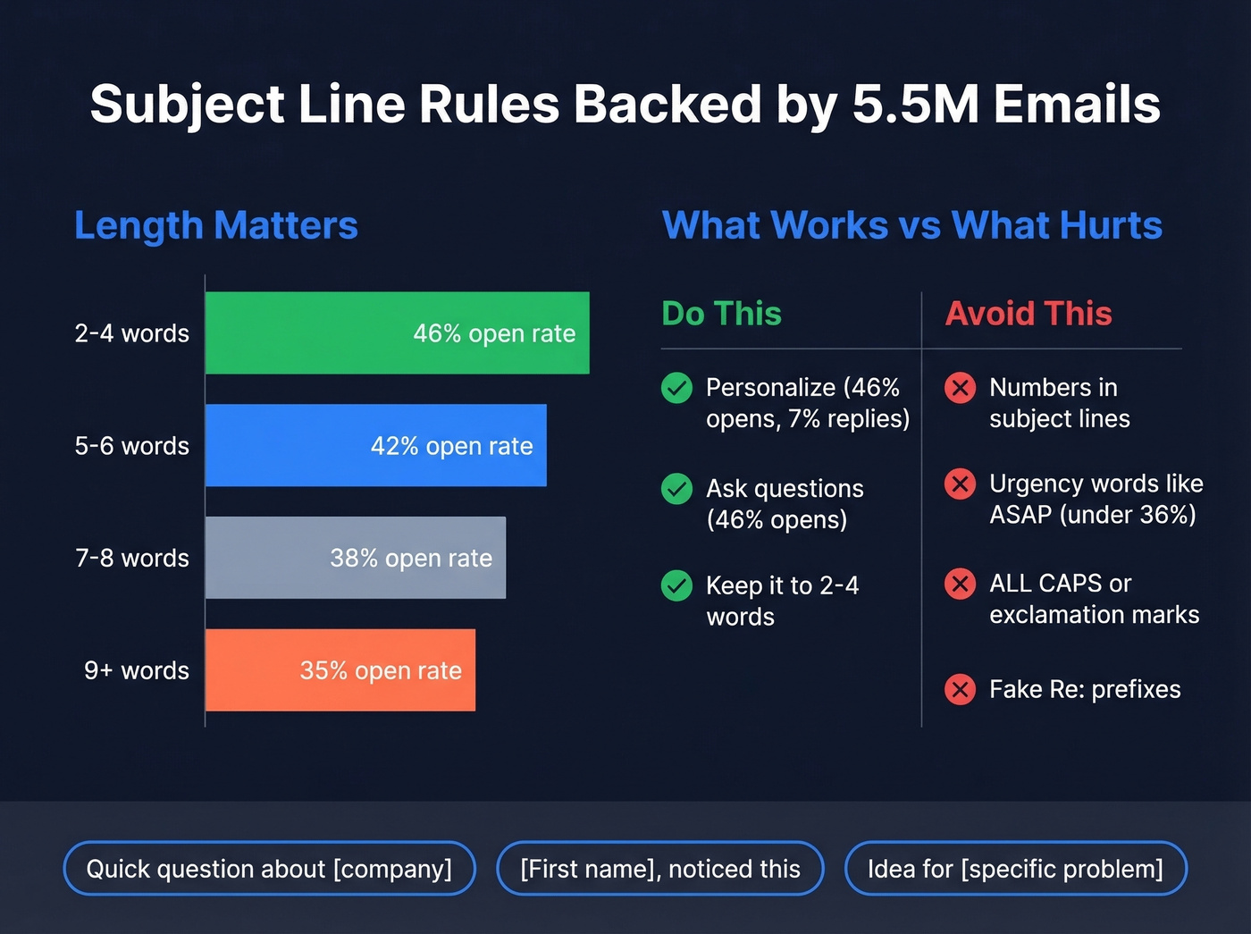 Subject line performance data comparing length and personalization impact