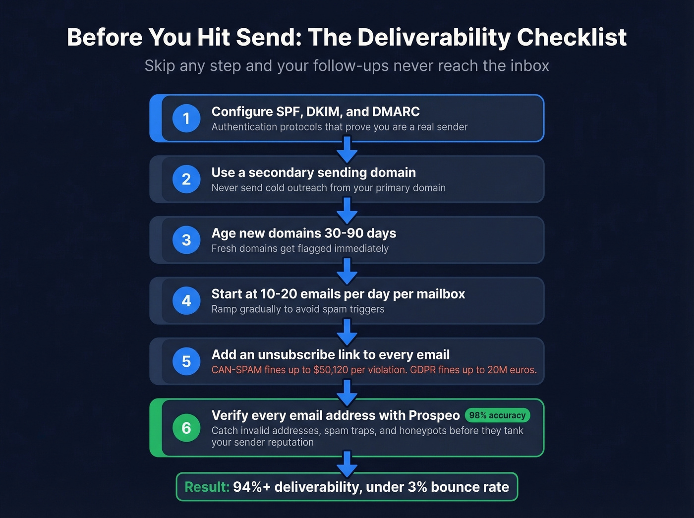 Pre-send checklist flowchart for cold email deliverability