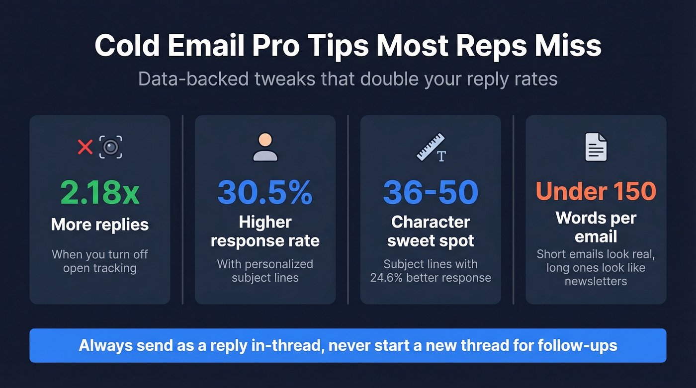 Key cold email stats showing open tracking and personalization impact