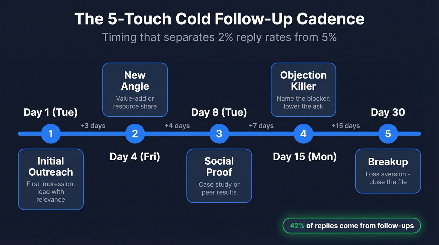 Cold email follow-up cadence timeline with 5 touches